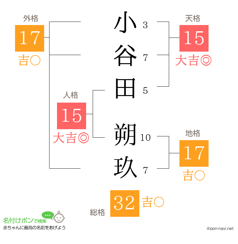 小谷田 朔玖さんの姓名判断結果