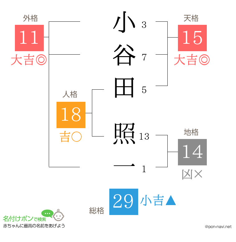 小谷田 照一さんの姓名判断結果