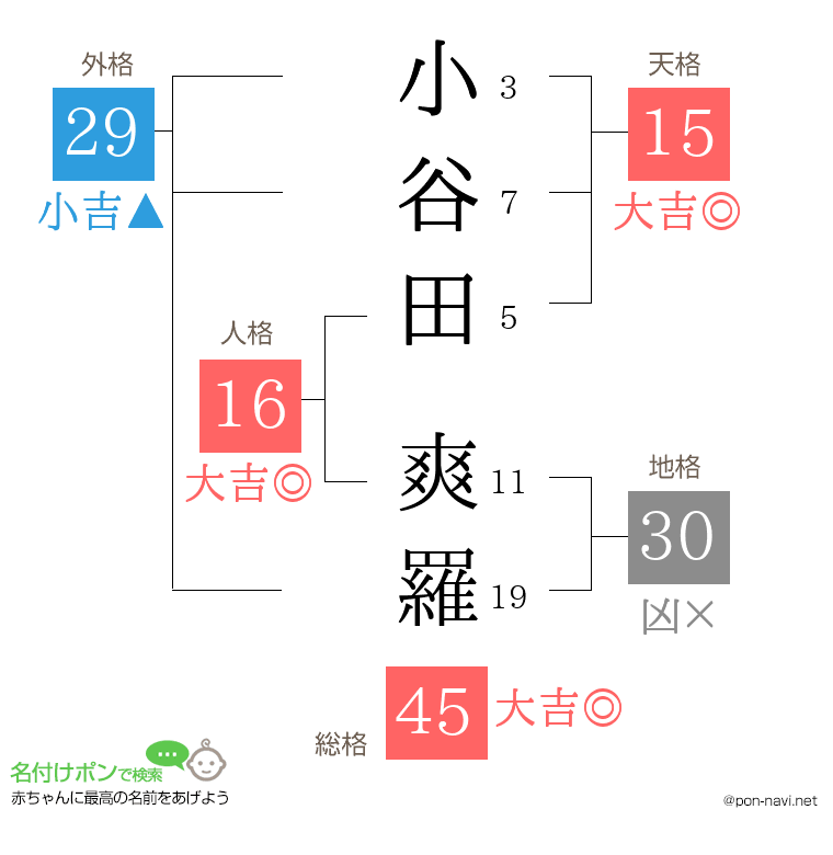 小谷田 爽羅さんの姓名判断結果