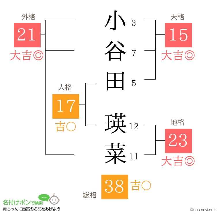 小谷田 瑛菜さんの姓名判断結果