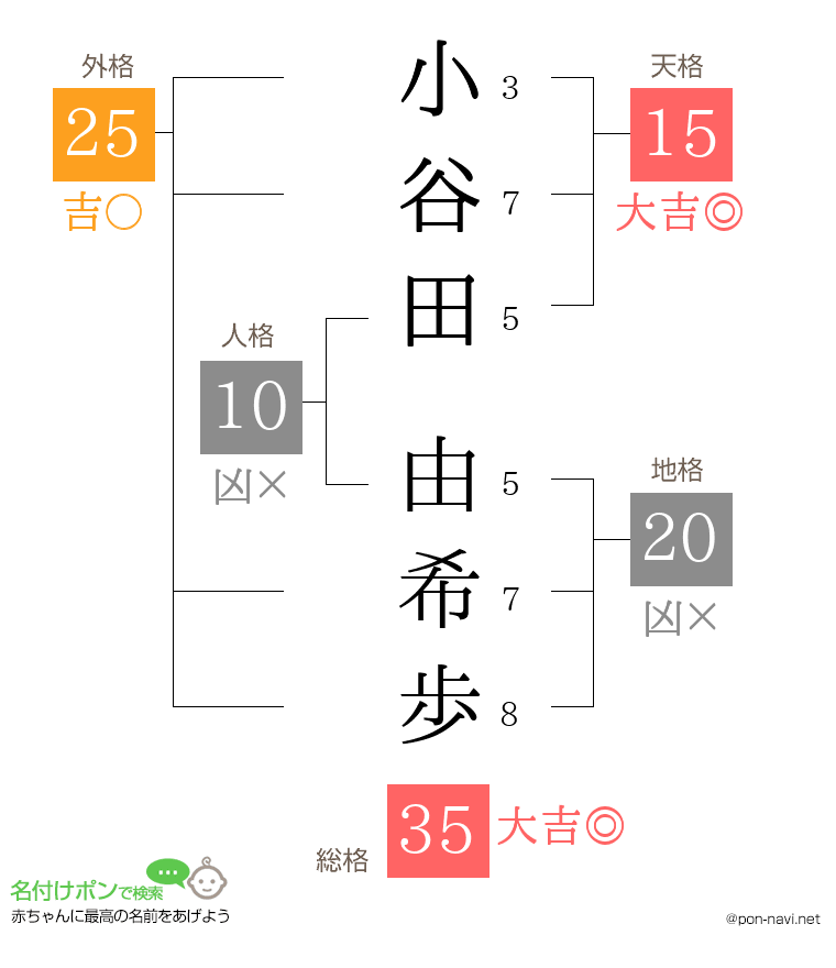 小谷田 由希歩さんの姓名判断結果