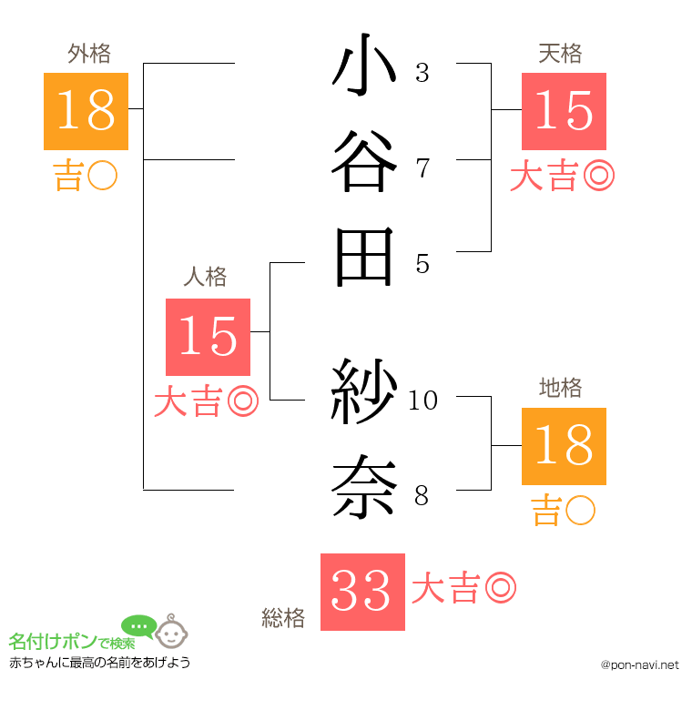 小谷田 紗奈さんの姓名判断結果