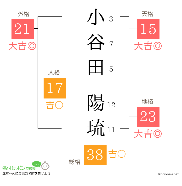 小谷田 陽琉さんの姓名判断結果