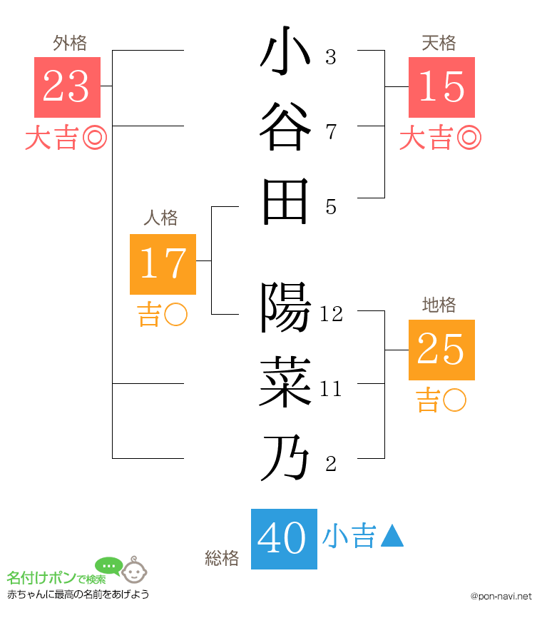 小谷田 陽菜乃さんの姓名判断結果