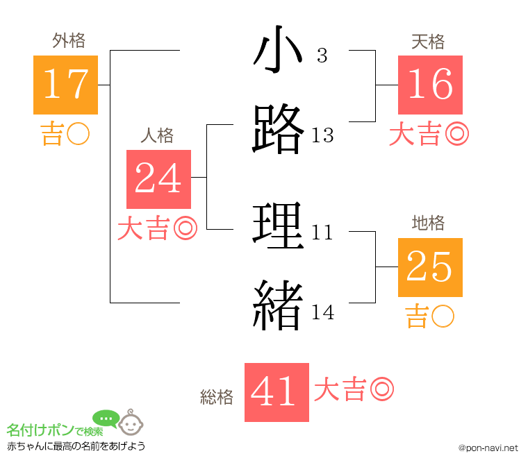 小路 理緒さんの姓名判断結果