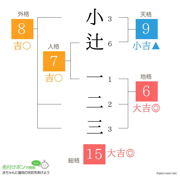 小辻 一二三さんの姓名判断結果