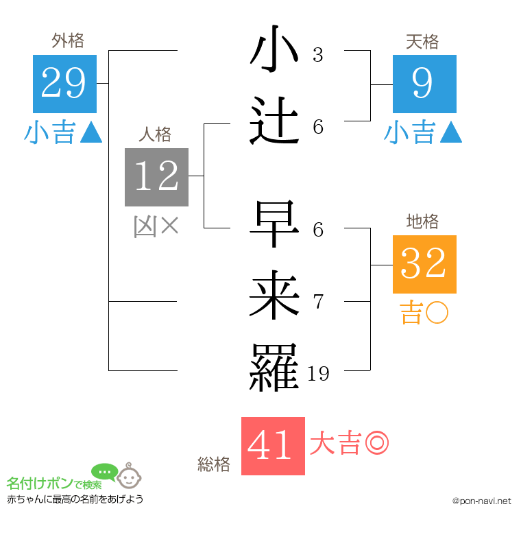 小辻 早来羅さんの姓名判断結果