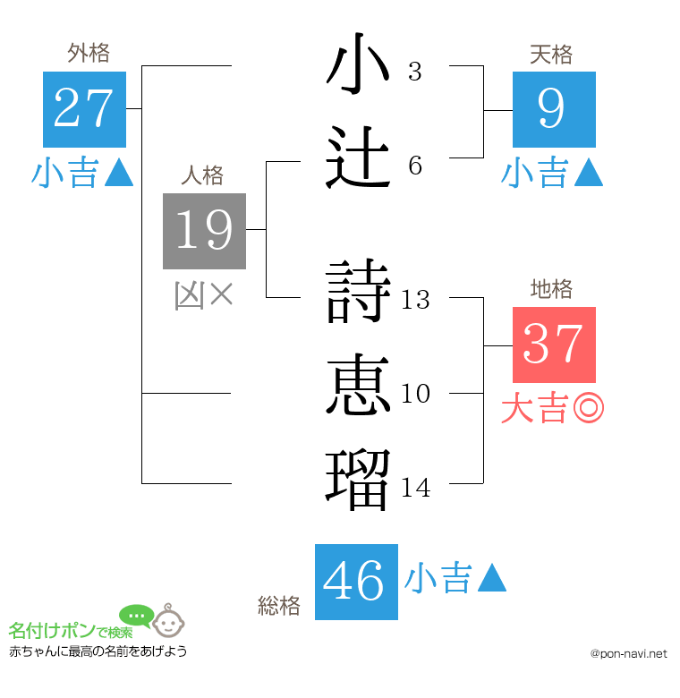 小辻 詩恵瑠さんの姓名判断結果