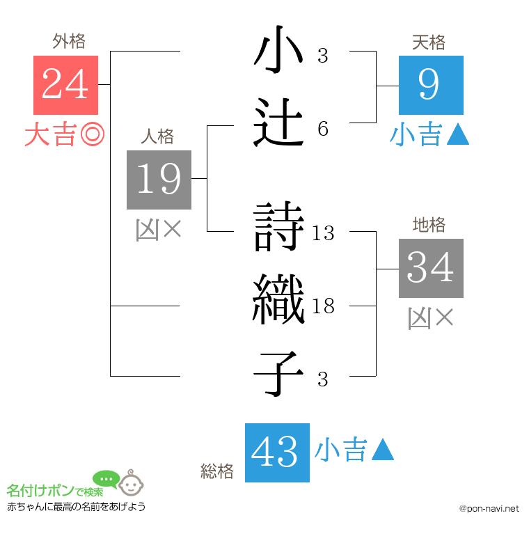 小辻 詩織子さんの姓名判断結果