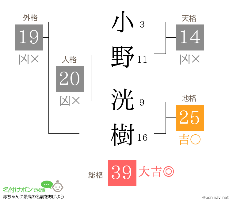 小野 洸樹さんの姓名判断結果