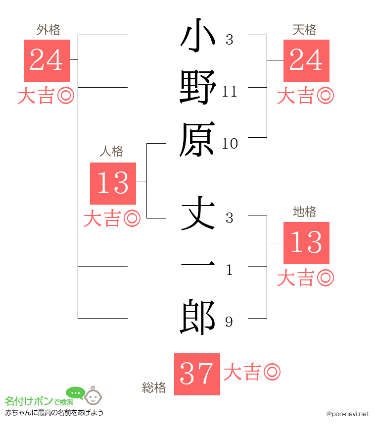 小野原 丈一郎さんの姓名判断結果