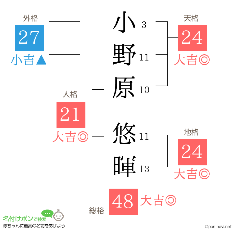 小野原 悠暉さんの姓名判断結果