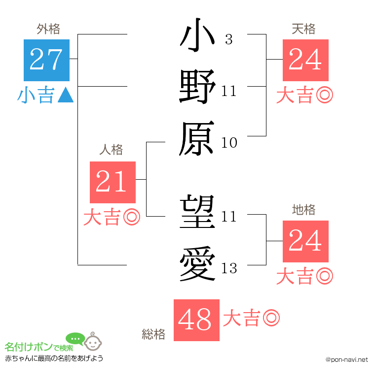 小野原 望愛さんの姓名判断結果