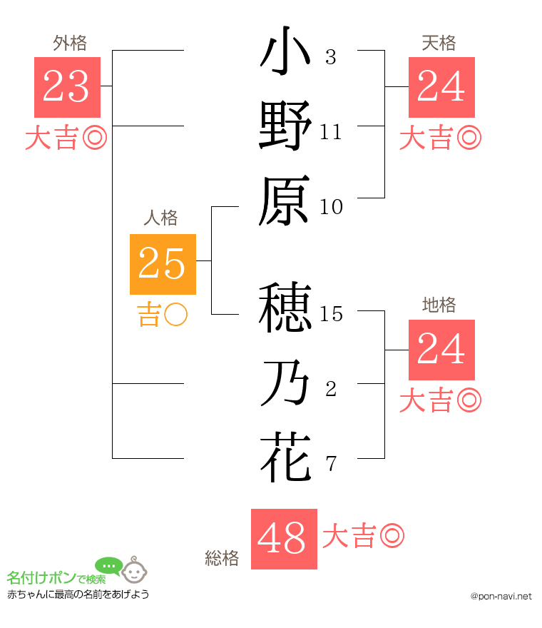 小野原 穂乃花さんの姓名判断結果