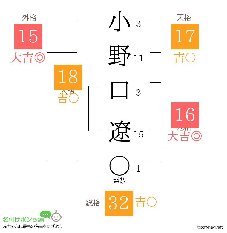 小野口 遼さんの姓名判断結果
