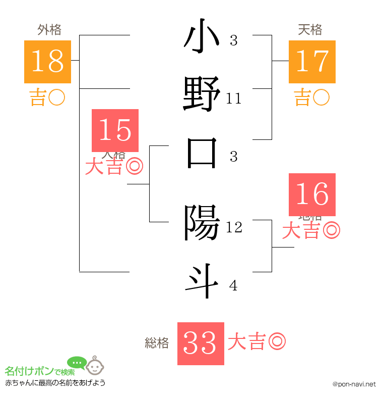 小野口 陽斗さんの姓名判断結果