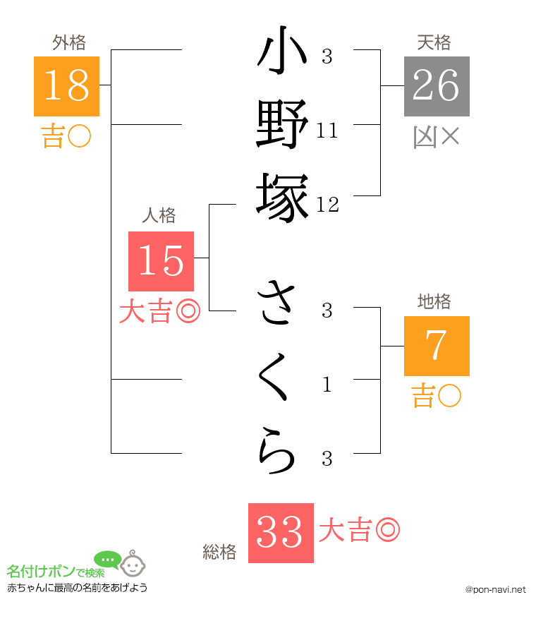 小野塚 さくらさんの姓名判断結果