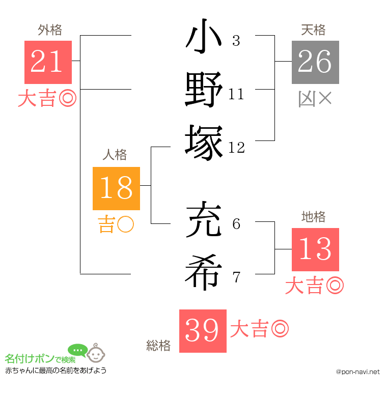 小野塚 充希さんの姓名判断結果