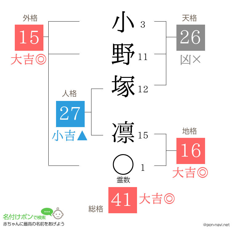 小野塚 凛さんの姓名判断結果