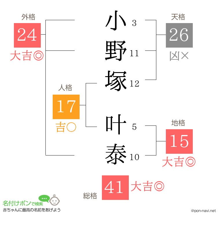 小野塚 叶泰さんの姓名判断結果