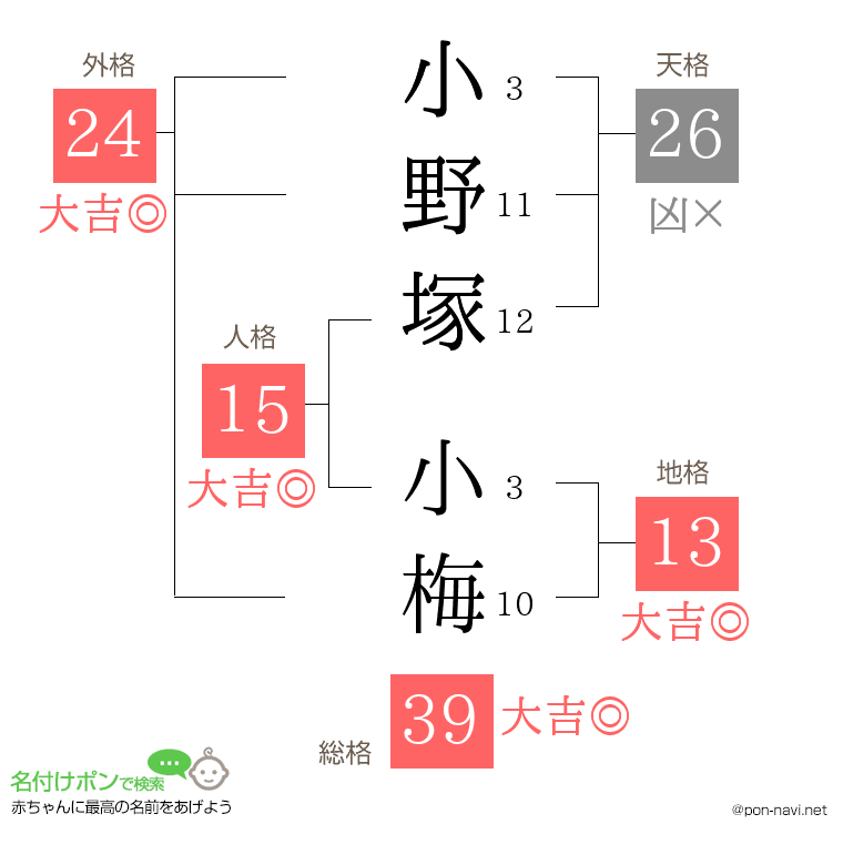 小野塚 小梅さんの姓名判断結果