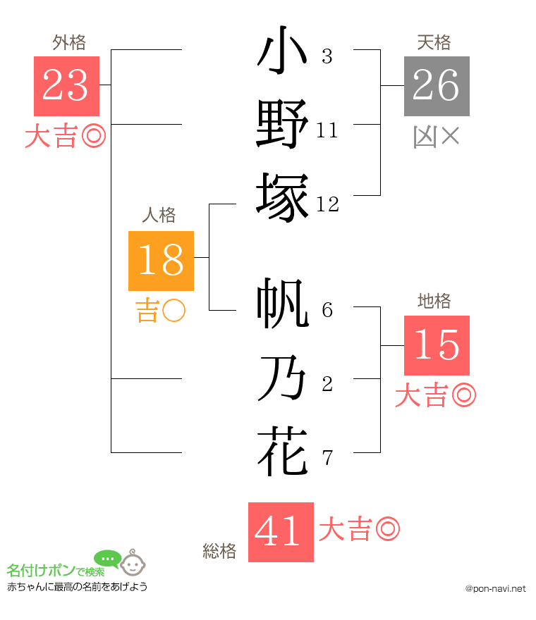 小野塚 帆乃花さんの姓名判断結果