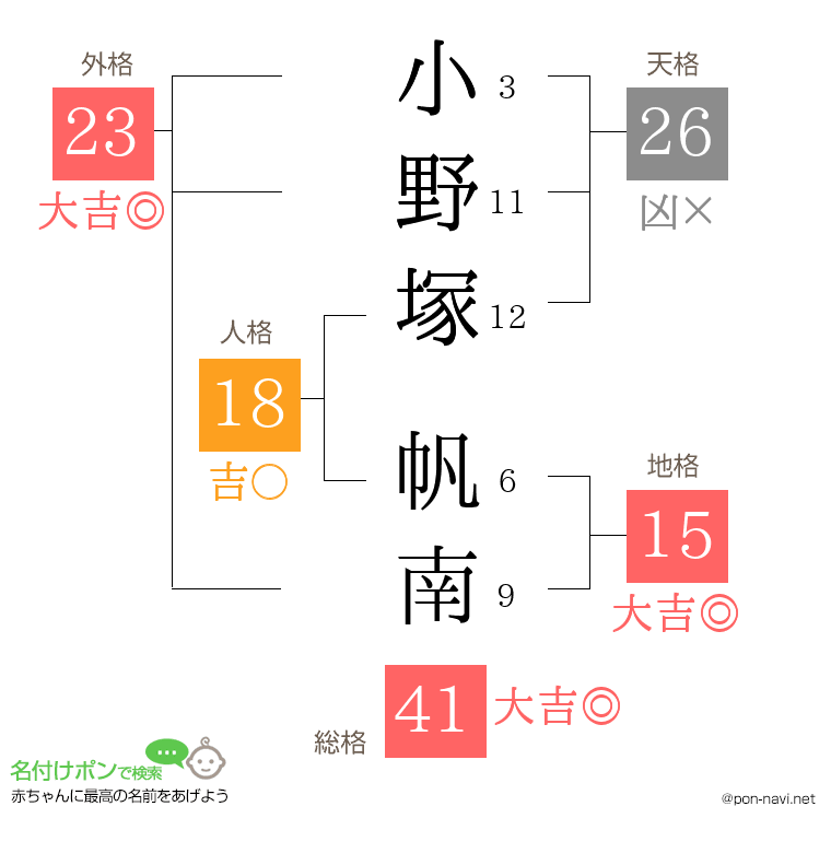 小野塚 帆南さんの姓名判断結果