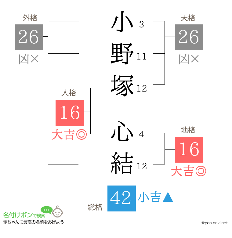 小野塚 心結さんの姓名判断結果
