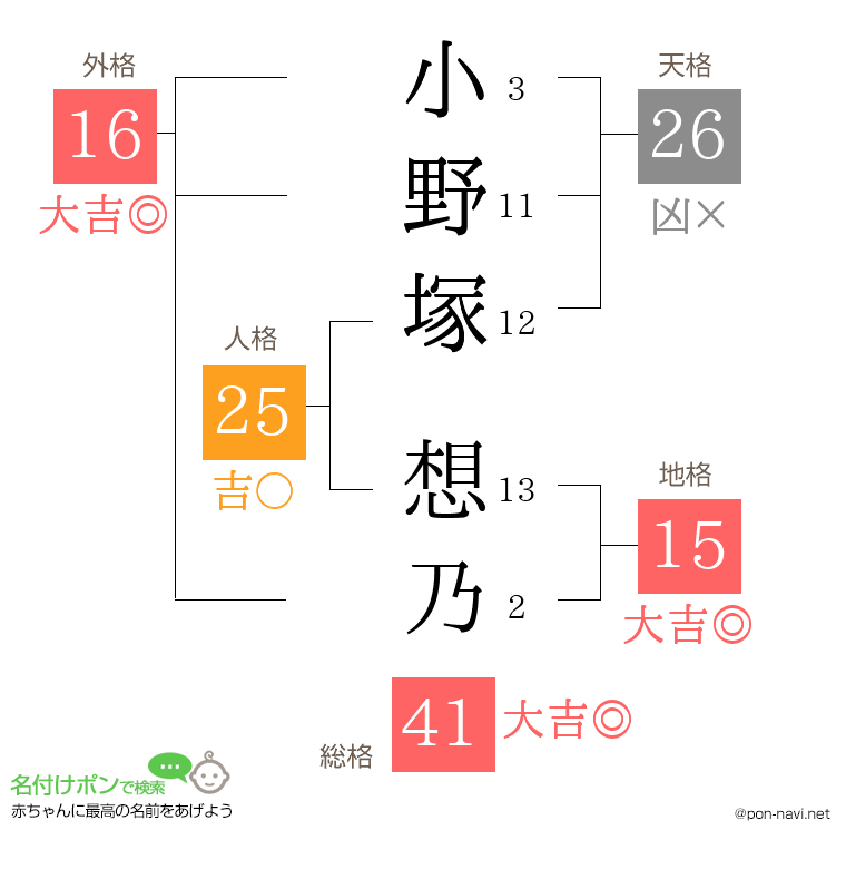 小野塚 想乃さんの姓名判断結果