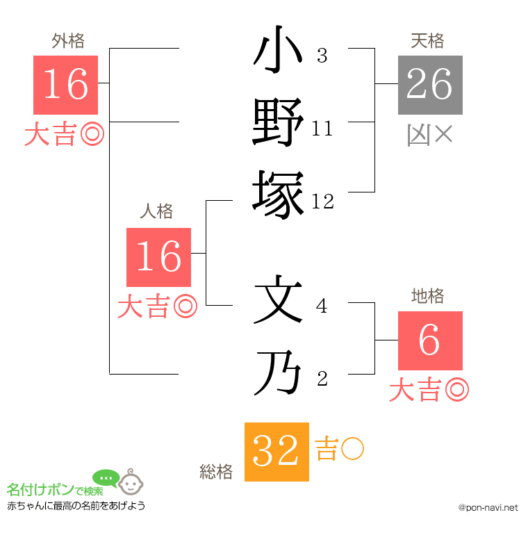 小野塚 文乃さんの姓名判断結果