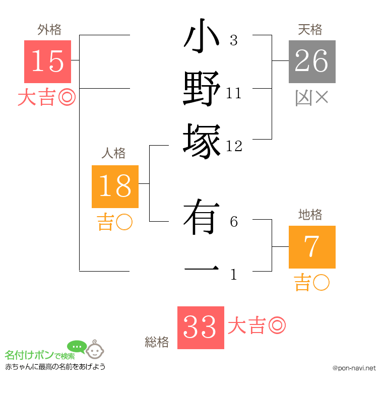 小野塚 有一さんの姓名判断結果