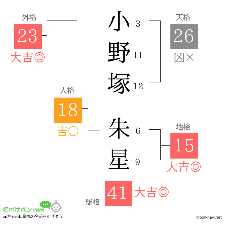 小野塚 朱星さんの姓名判断結果