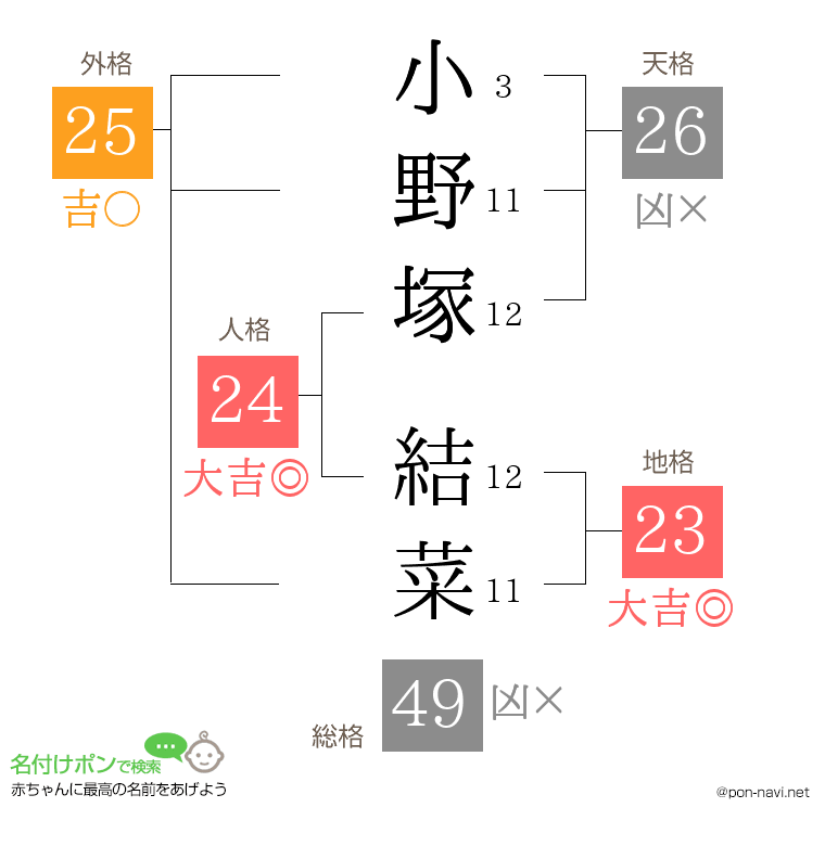 小野塚 結菜さんの姓名判断結果