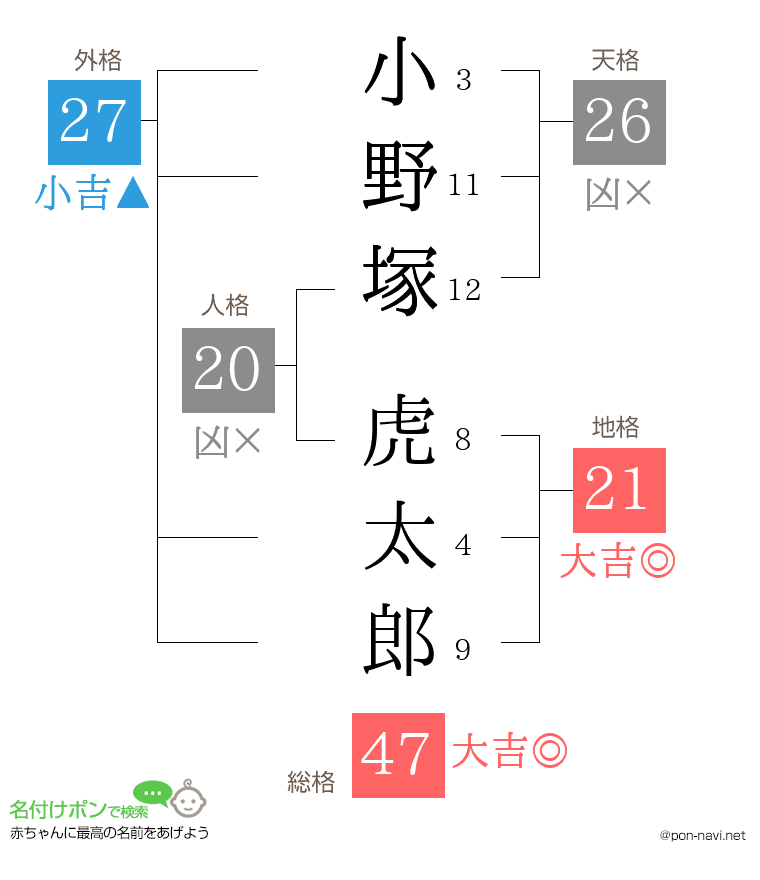 小野塚 虎太郎さんの姓名判断結果