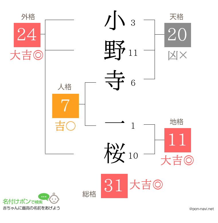 小野寺 一桜さんの姓名判断結果