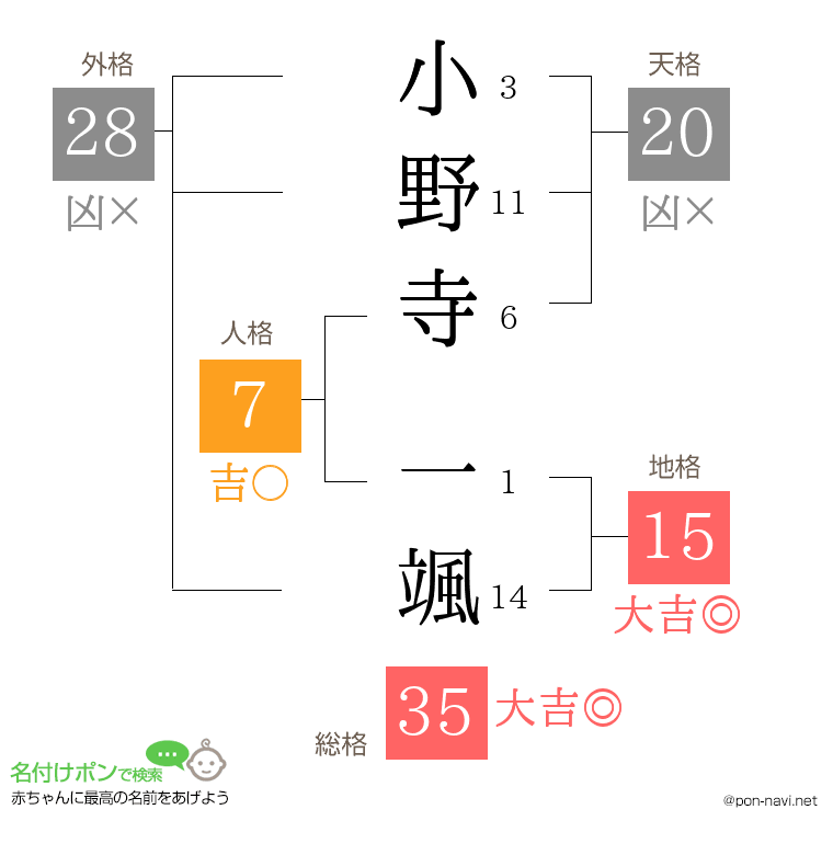 小野寺 一颯さんの姓名判断結果