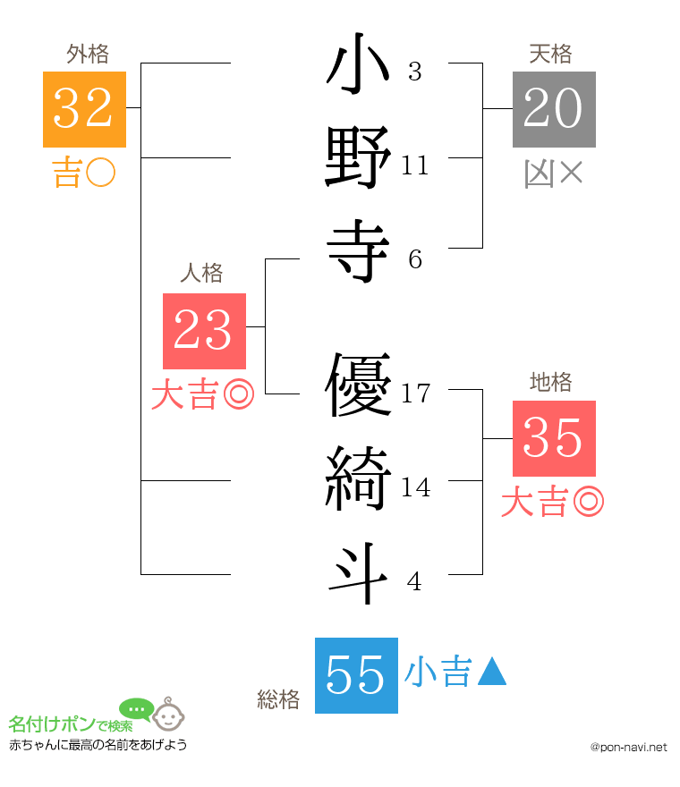 小野寺 優綺斗さんの姓名判断結果