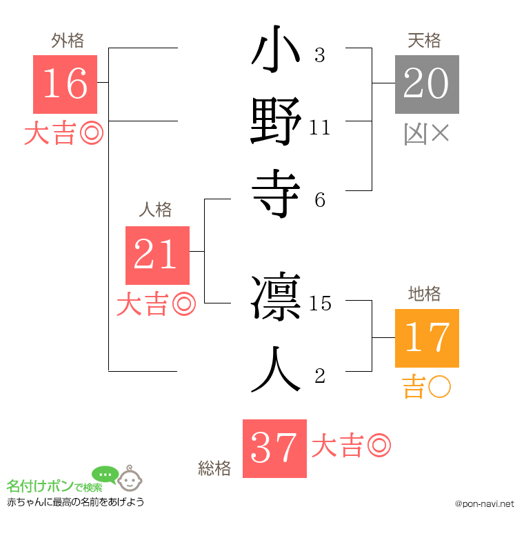 小野寺 凛人さんの姓名判断結果