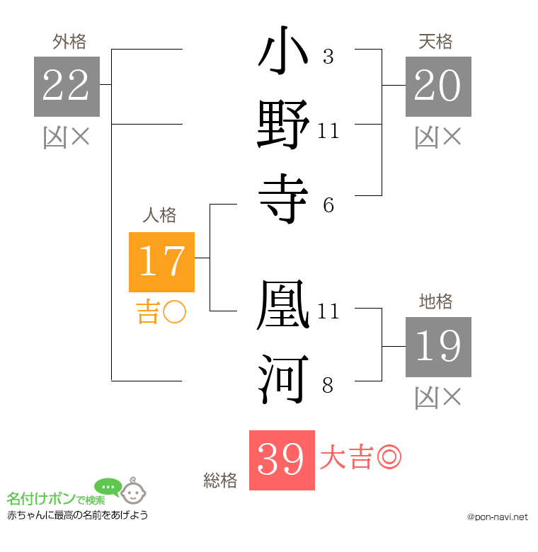 小野寺 凰河さんの姓名判断結果