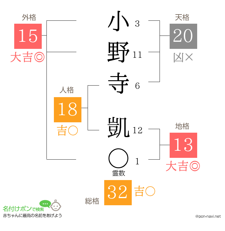 小野寺 凱さんの姓名判断結果