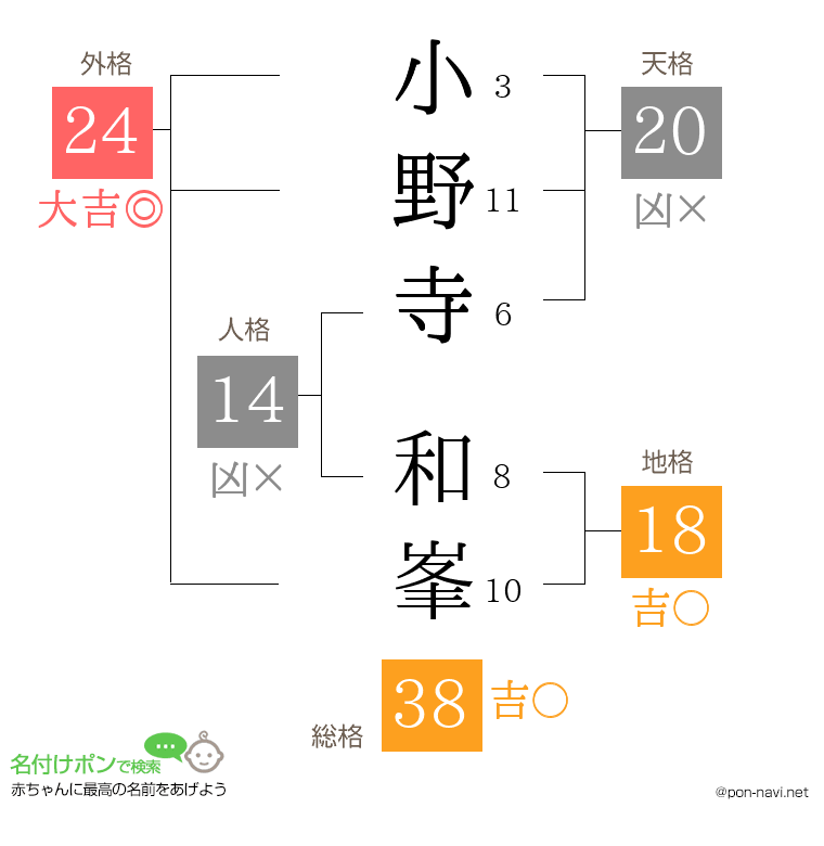 小野寺 和峯さんの姓名判断結果