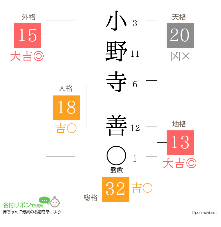 小野寺 善さんの姓名判断結果