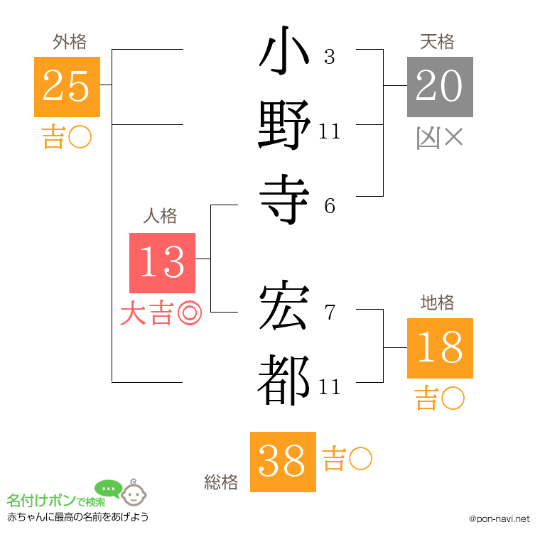 小野寺 宏都さんの姓名判断結果