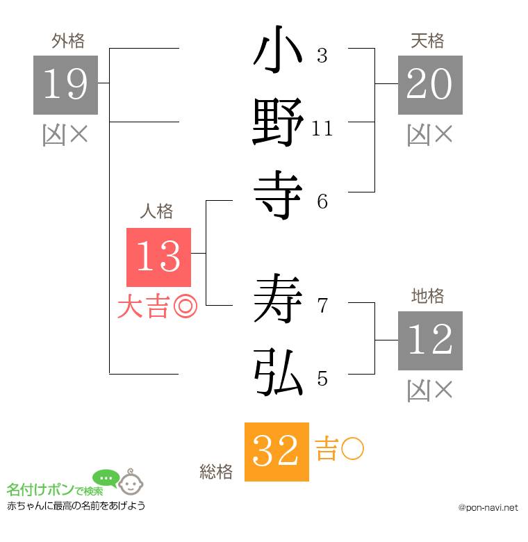 小野寺 寿弘さんの姓名判断結果