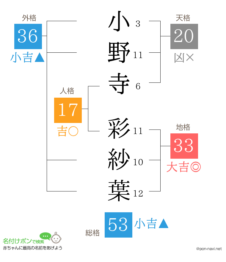 小野寺 彩紗葉さんの姓名判断結果