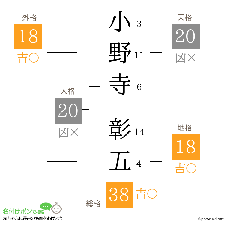 小野寺 彰五さんの姓名判断結果