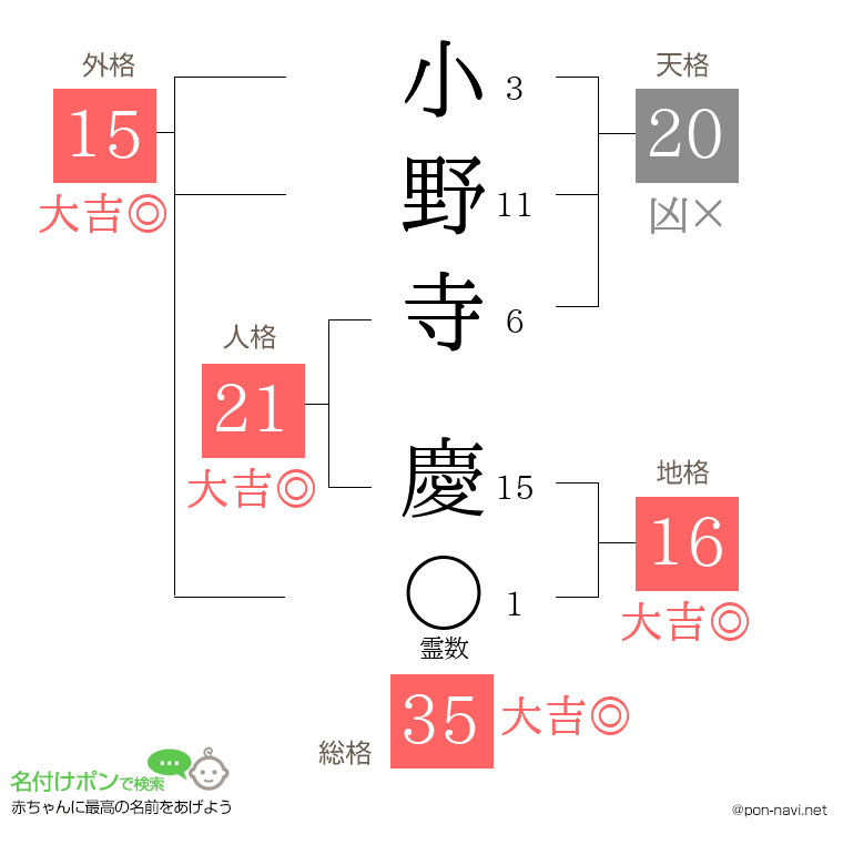 小野寺 慶さんの姓名判断結果