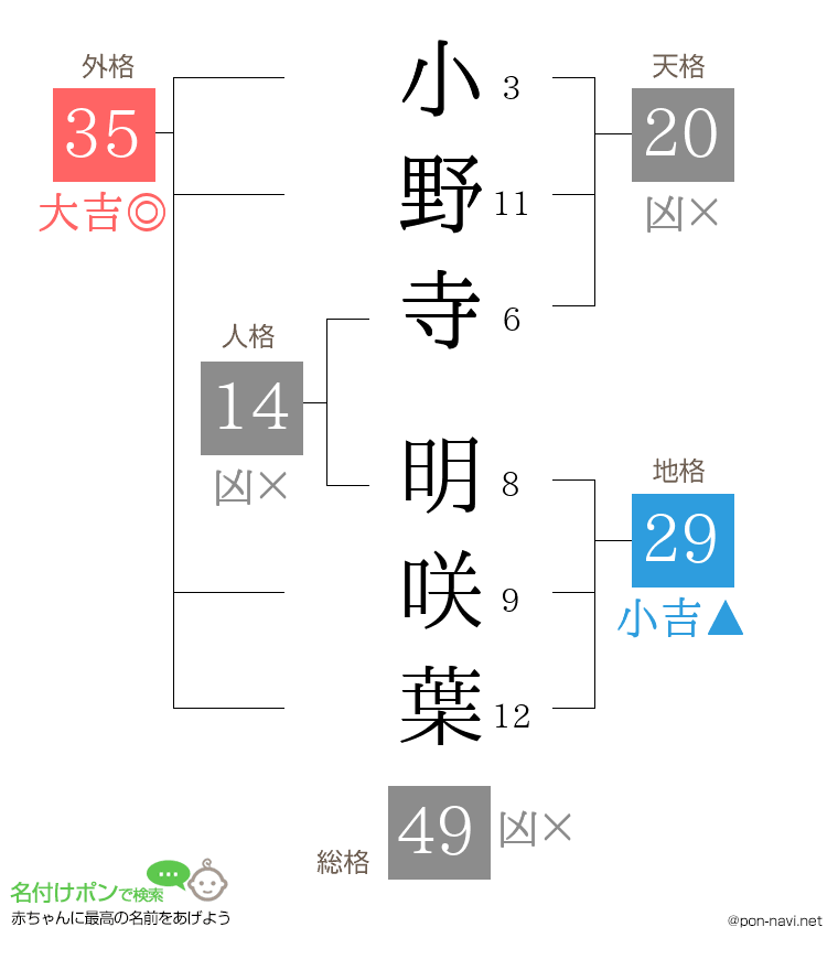 小野寺 明咲葉さんの姓名判断結果