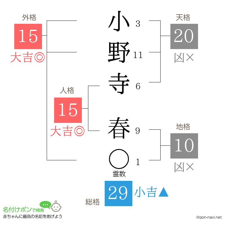 小野寺 春さんの姓名判断結果