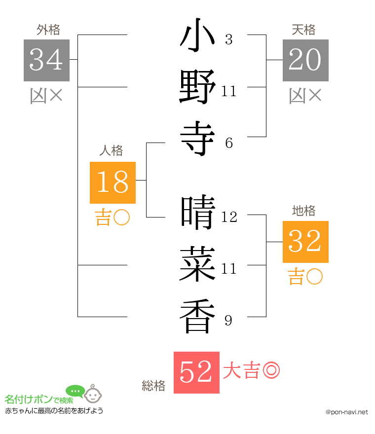 小野寺 晴菜香さんの姓名判断結果